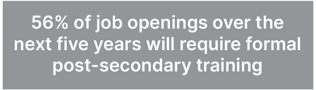 56% of job openings over the next five years will require formal post-secondary training