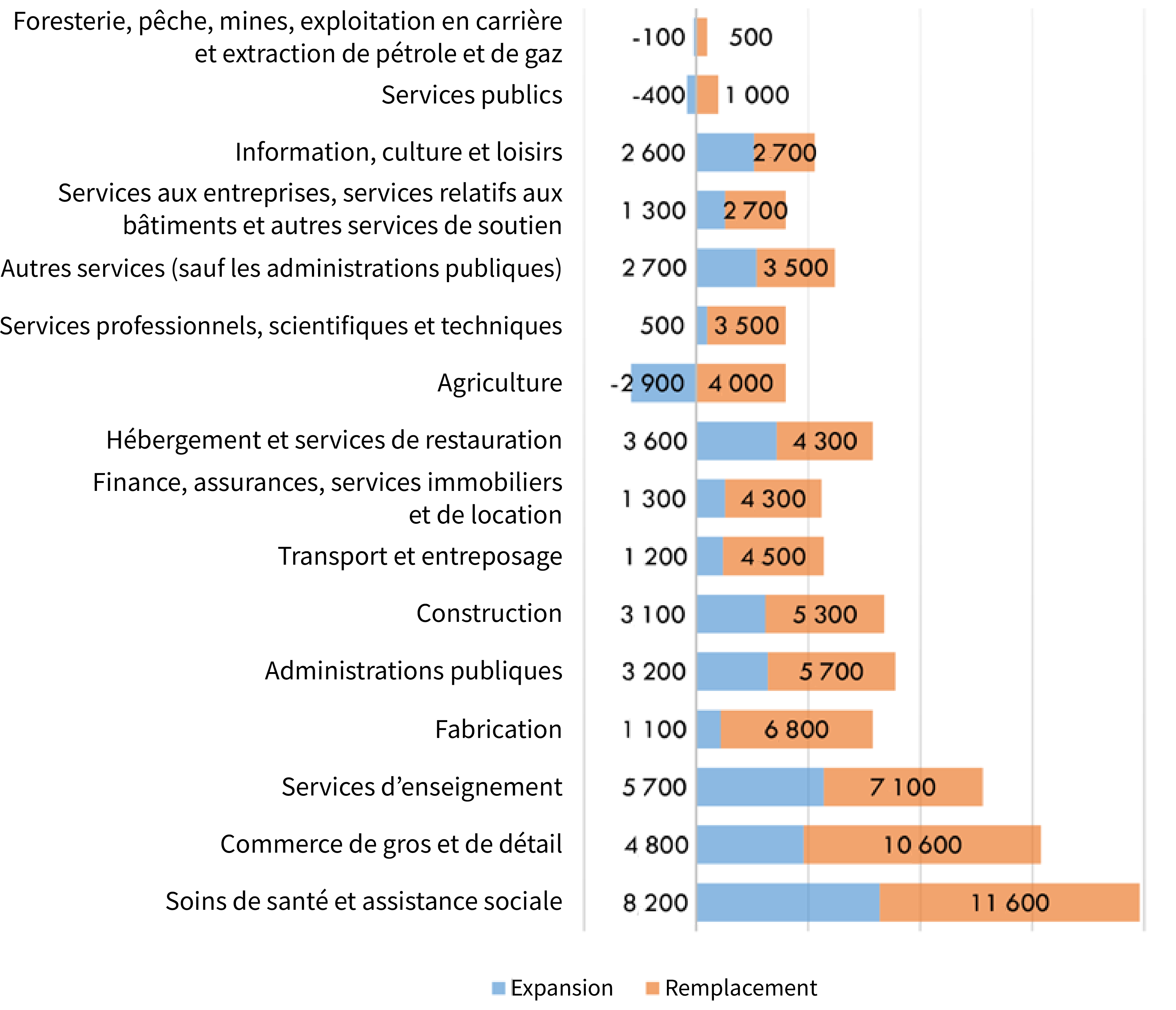 Offres d’emploi par secteur