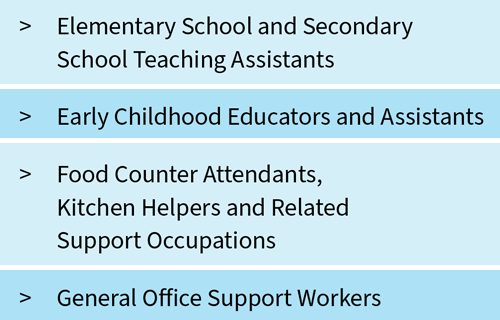 Elementary School and Secondary School Teaching Assistants; Early Childhood Educators and Assistants; Food Counter Attendants;
Kitchen Helpers and Related Support Occupations; General Office Support Workers